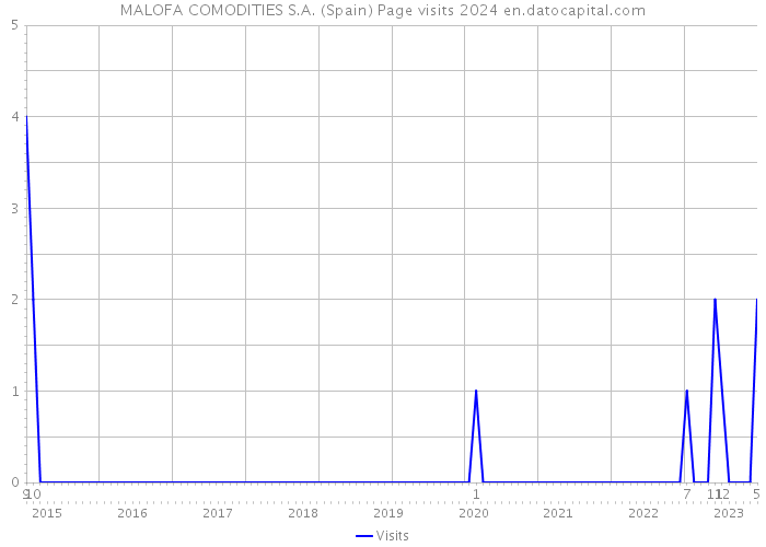 MALOFA COMODITIES S.A. (Spain) Page visits 2024 