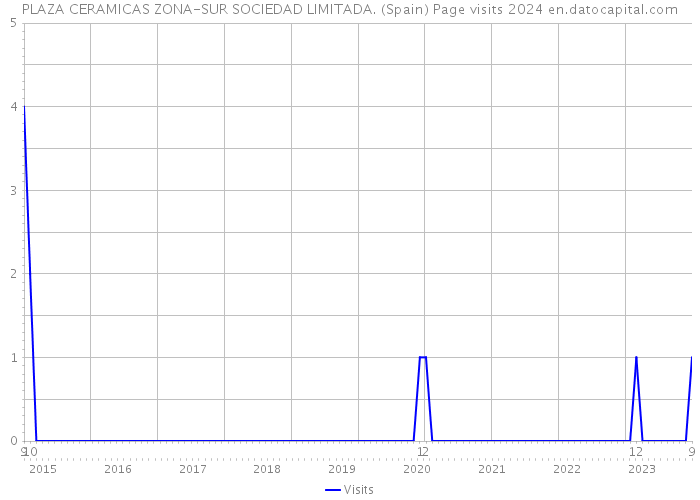 PLAZA CERAMICAS ZONA-SUR SOCIEDAD LIMITADA. (Spain) Page visits 2024 