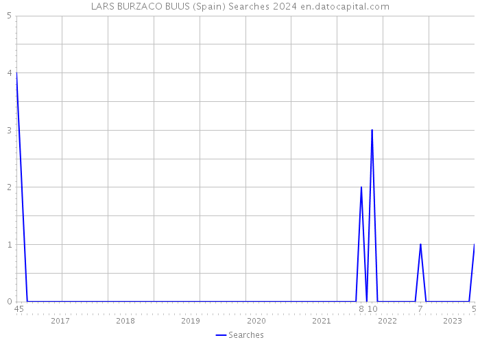 LARS BURZACO BUUS (Spain) Searches 2024 