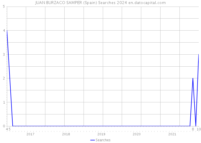 JUAN BURZACO SAMPER (Spain) Searches 2024 