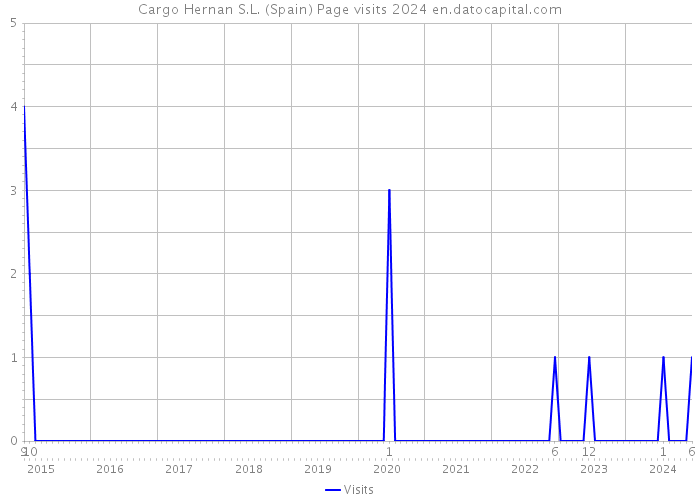 Cargo Hernan S.L. (Spain) Page visits 2024 