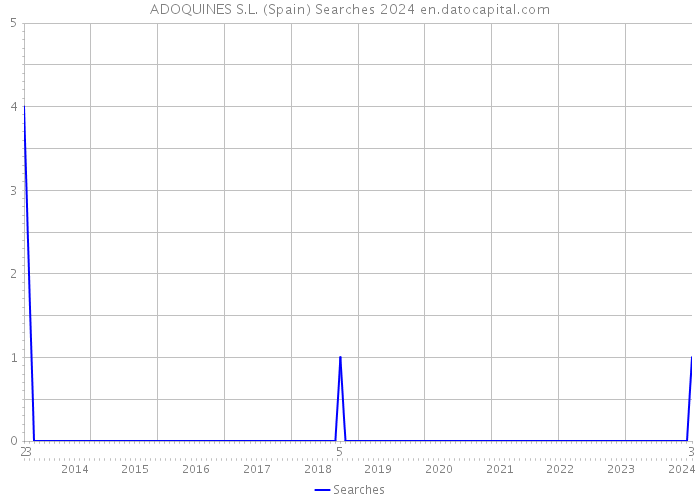 ADOQUINES S.L. (Spain) Searches 2024 