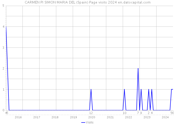 CARMEN PI SIMON MARIA DEL (Spain) Page visits 2024 