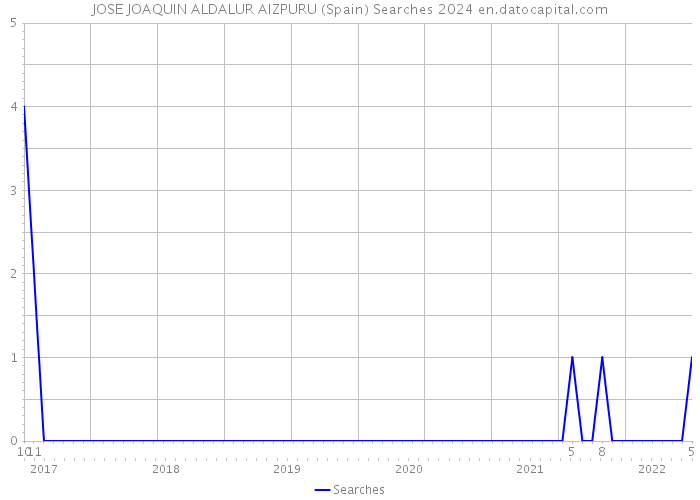JOSE JOAQUIN ALDALUR AIZPURU (Spain) Searches 2024 