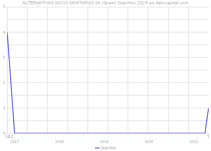 ALTERNATIVAS SOCIO SANITARIAS SA (Spain) Searches 2024 