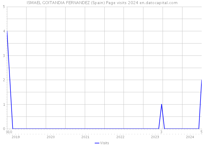 ISMAEL GOITANDIA FERNANDEZ (Spain) Page visits 2024 