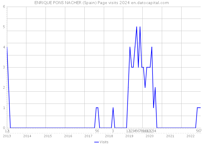 ENRIQUE PONS NACHER (Spain) Page visits 2024 