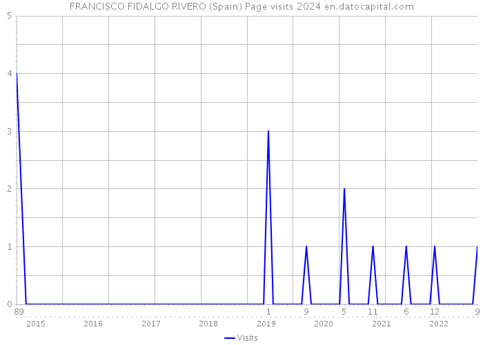 FRANCISCO FIDALGO RIVERO (Spain) Page visits 2024 