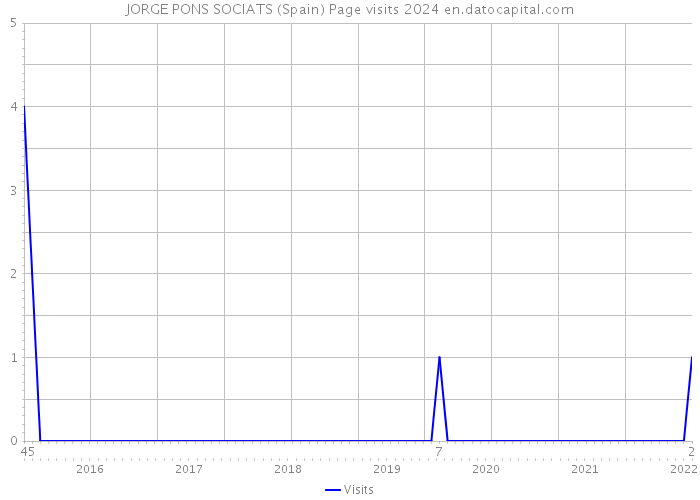JORGE PONS SOCIATS (Spain) Page visits 2024 