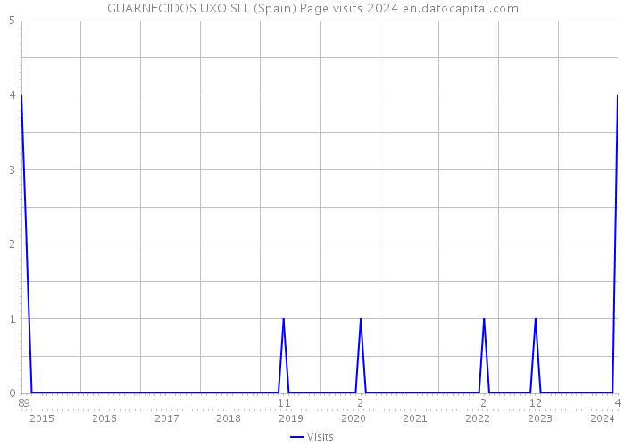 GUARNECIDOS UXO SLL (Spain) Page visits 2024 