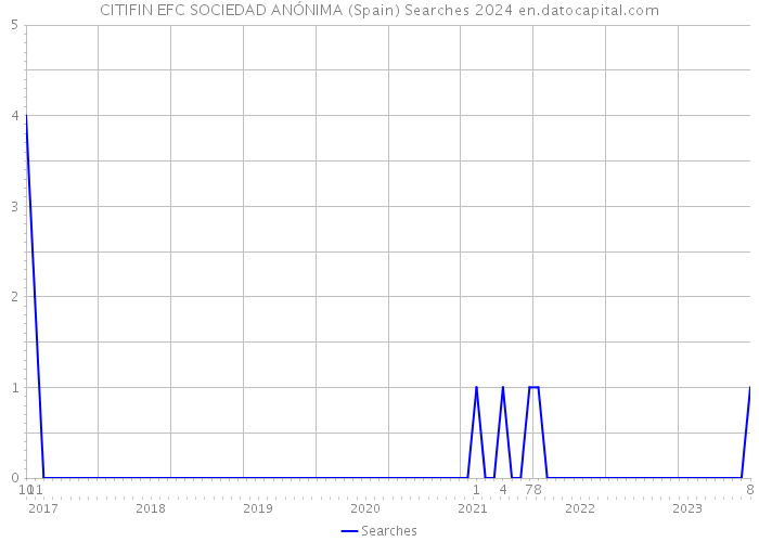 CITIFIN EFC SOCIEDAD ANÓNIMA (Spain) Searches 2024 