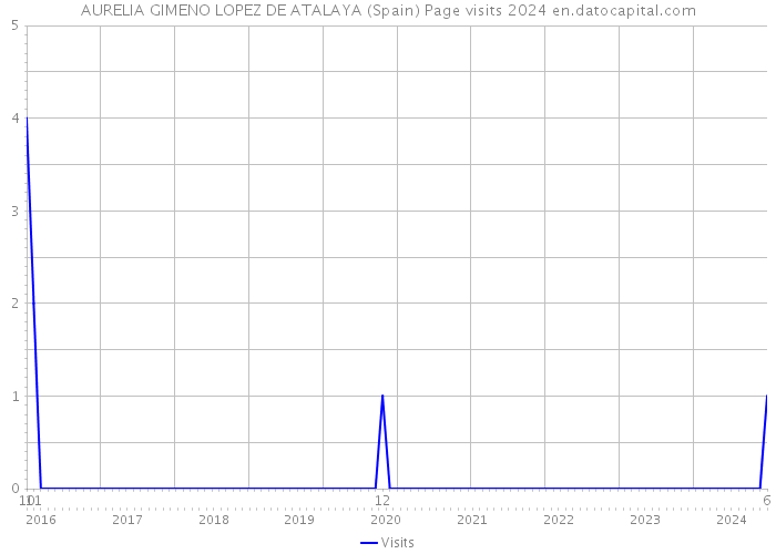 AURELIA GIMENO LOPEZ DE ATALAYA (Spain) Page visits 2024 