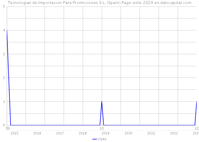 Tecnologias de Importacion Para Promociones S.L. (Spain) Page visits 2024 