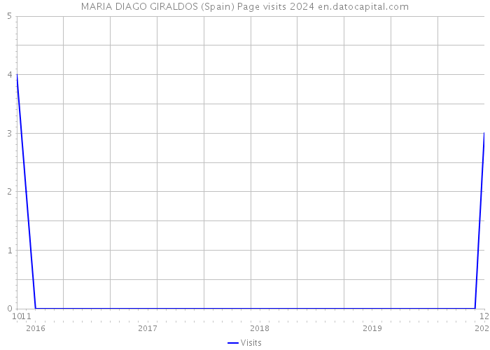 MARIA DIAGO GIRALDOS (Spain) Page visits 2024 