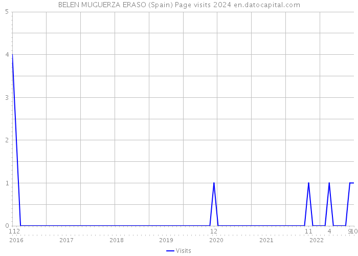 BELEN MUGUERZA ERASO (Spain) Page visits 2024 
