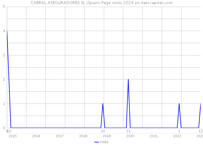 CABRAL ASEGURADORES SL (Spain) Page visits 2024 