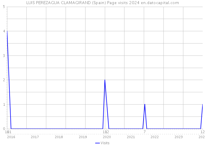 LUIS PEREZAGUA CLAMAGIRAND (Spain) Page visits 2024 