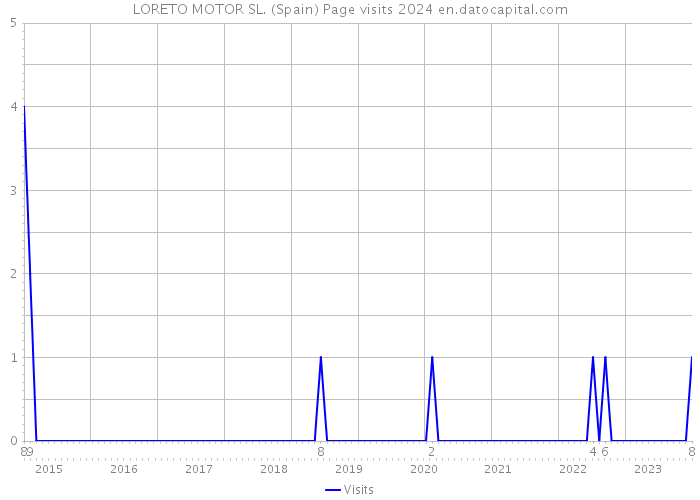 LORETO MOTOR SL. (Spain) Page visits 2024 