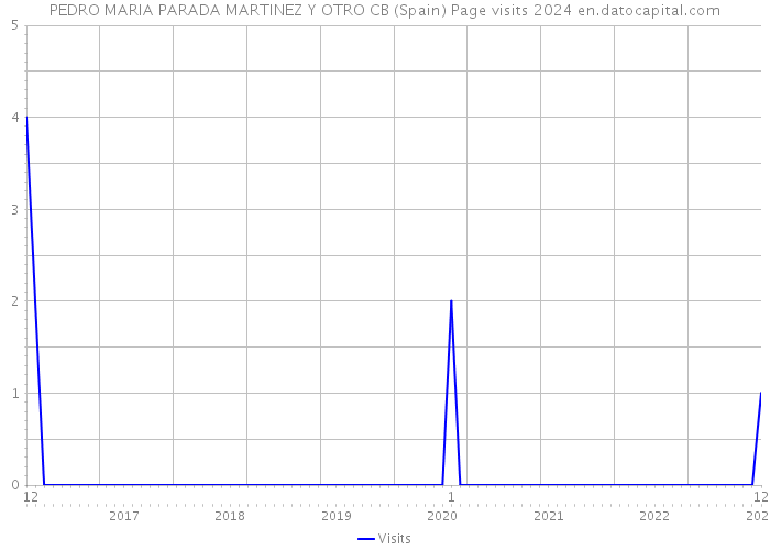 PEDRO MARIA PARADA MARTINEZ Y OTRO CB (Spain) Page visits 2024 