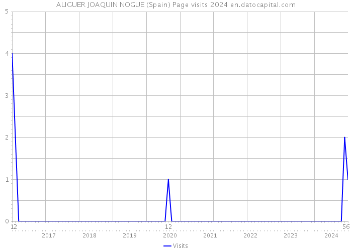ALIGUER JOAQUIN NOGUE (Spain) Page visits 2024 