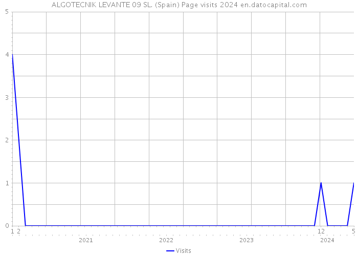 ALGOTECNIK LEVANTE 09 SL. (Spain) Page visits 2024 