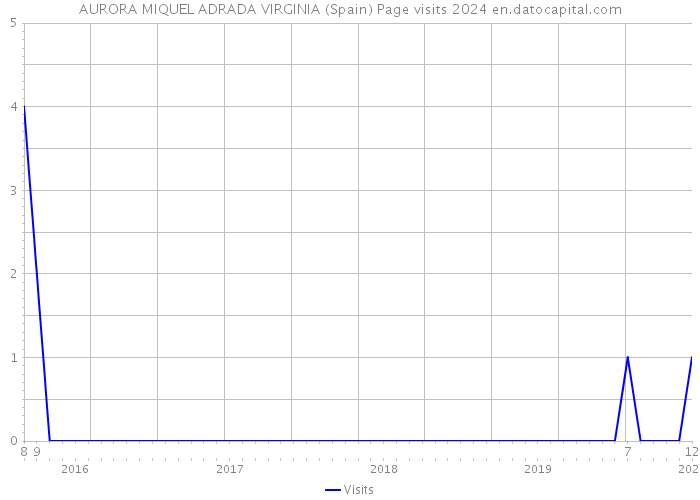 AURORA MIQUEL ADRADA VIRGINIA (Spain) Page visits 2024 