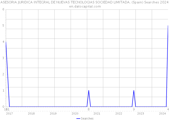 ASESORIA JURIDICA INTEGRAL DE NUEVAS TECNOLOGIAS SOCIEDAD LIMITADA. (Spain) Searches 2024 