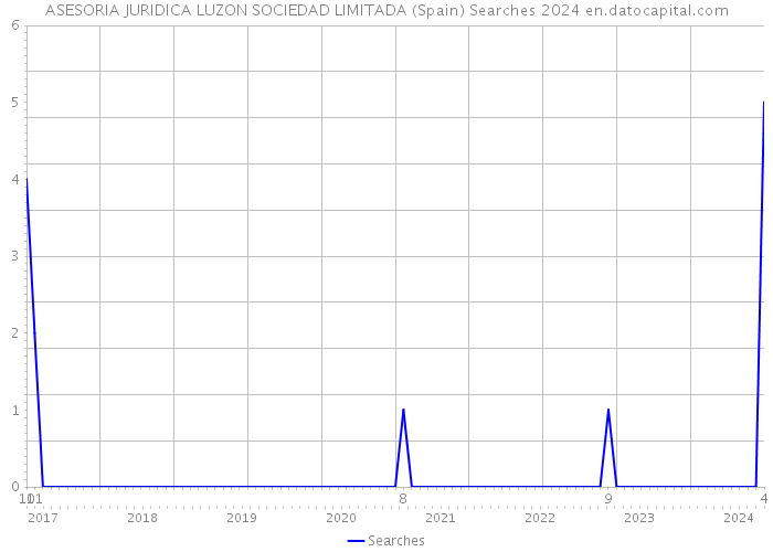 ASESORIA JURIDICA LUZON SOCIEDAD LIMITADA (Spain) Searches 2024 