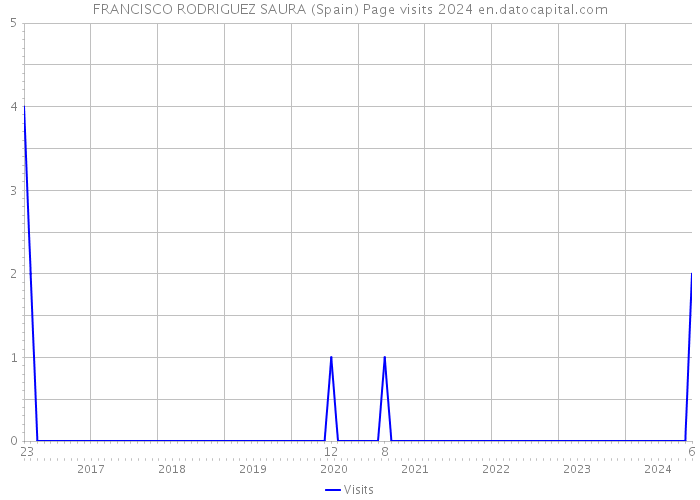 FRANCISCO RODRIGUEZ SAURA (Spain) Page visits 2024 