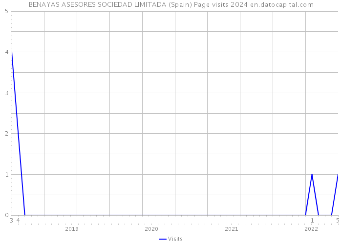 BENAYAS ASESORES SOCIEDAD LIMITADA (Spain) Page visits 2024 