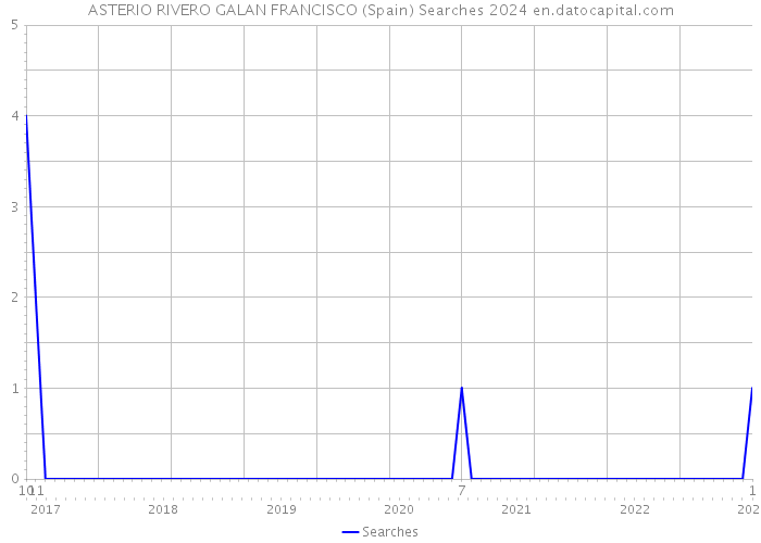 ASTERIO RIVERO GALAN FRANCISCO (Spain) Searches 2024 