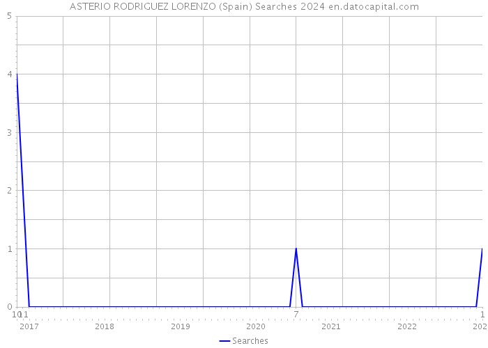 ASTERIO RODRIGUEZ LORENZO (Spain) Searches 2024 