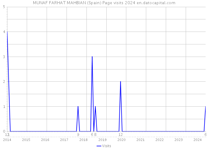 MUNAF FARHAT MAHBIAN (Spain) Page visits 2024 