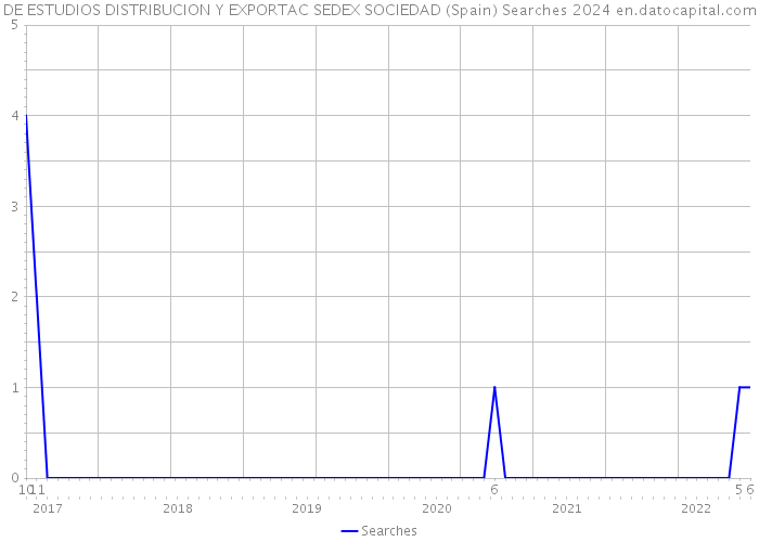 DE ESTUDIOS DISTRIBUCION Y EXPORTAC SEDEX SOCIEDAD (Spain) Searches 2024 