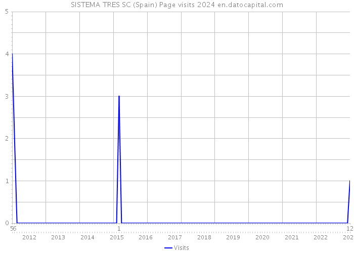 SISTEMA TRES SC (Spain) Page visits 2024 