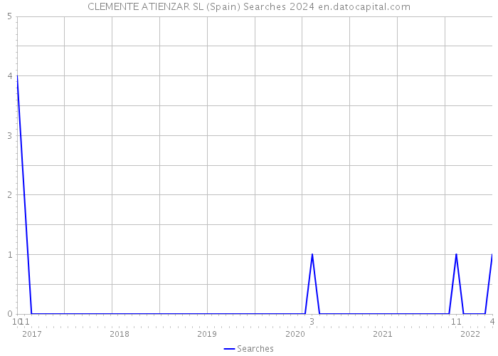 CLEMENTE ATIENZAR SL (Spain) Searches 2024 