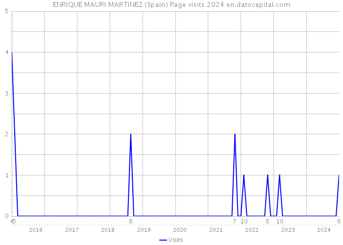 ENRIQUE MAURI MARTINEZ (Spain) Page visits 2024 