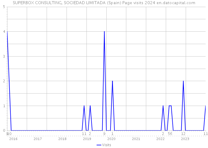 SUPERBOX CONSULTING, SOCIEDAD LIMITADA (Spain) Page visits 2024 