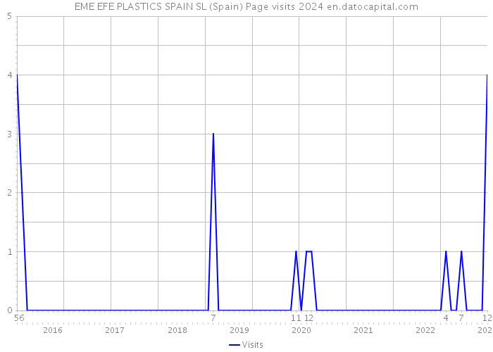 EME EFE PLASTICS SPAIN SL (Spain) Page visits 2024 