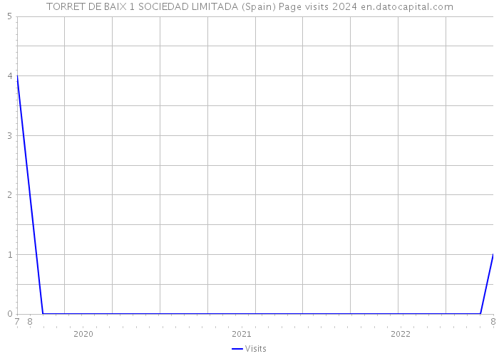 TORRET DE BAIX 1 SOCIEDAD LIMITADA (Spain) Page visits 2024 