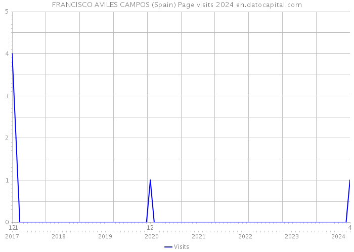 FRANCISCO AVILES CAMPOS (Spain) Page visits 2024 