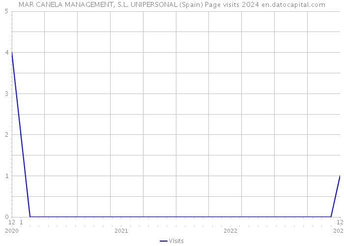 MAR CANELA MANAGEMENT, S.L. UNIPERSONAL (Spain) Page visits 2024 