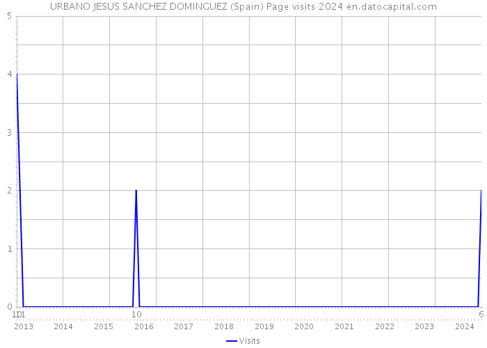 URBANO JESUS SANCHEZ DOMINGUEZ (Spain) Page visits 2024 