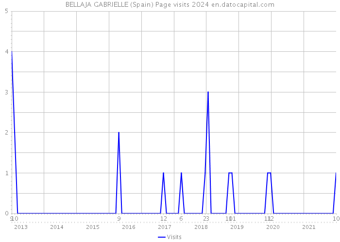 BELLAJA GABRIELLE (Spain) Page visits 2024 