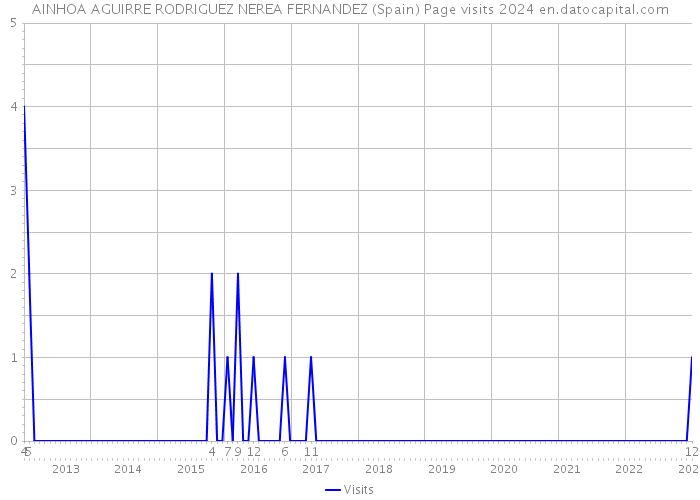 AINHOA AGUIRRE RODRIGUEZ NEREA FERNANDEZ (Spain) Page visits 2024 