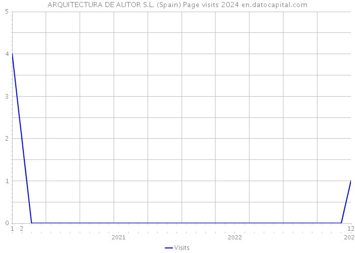 ARQUITECTURA DE AUTOR S.L. (Spain) Page visits 2024 