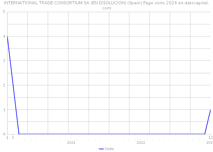 INTERNATIONAL TRADE CONSORTIUM SA (EN DISOLUCION) (Spain) Page visits 2024 