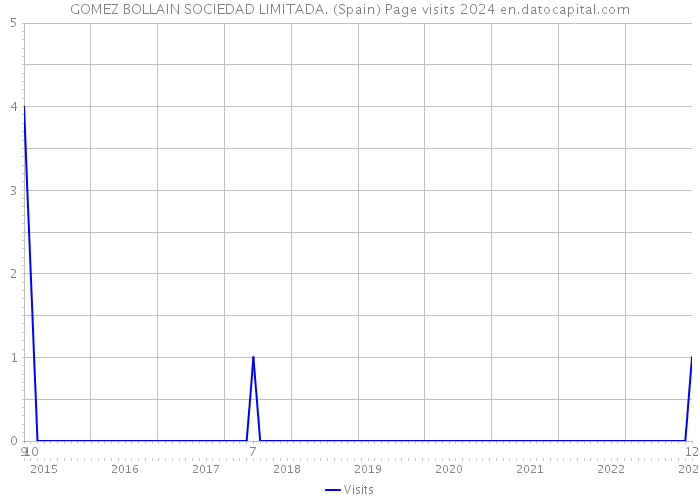 GOMEZ BOLLAIN SOCIEDAD LIMITADA. (Spain) Page visits 2024 