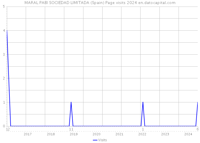 MARAL PABI SOCIEDAD LIMITADA (Spain) Page visits 2024 