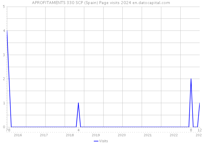 APROFITAMENTS 330 SCP (Spain) Page visits 2024 